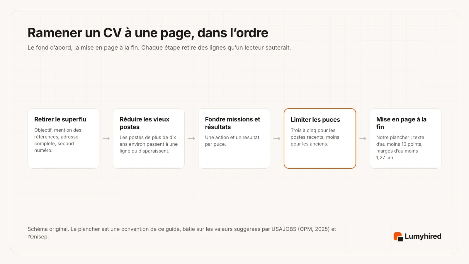 Cinq étapes dans l’ordre : retirer le superflu comme l’objectif, la mention des références, l’adresse complète et le second numéro ; réduire à une ligne les postes de plus de dix ans environ ; fondre missions et résultats, une action et un résultat par puce ; limiter les puces à trois à cinq pour les postes récents ; régler la mise en page à la fin, avec le plancher de ce guide : texte d’au moins 10 points et marges d’au moins 1,27 cm.