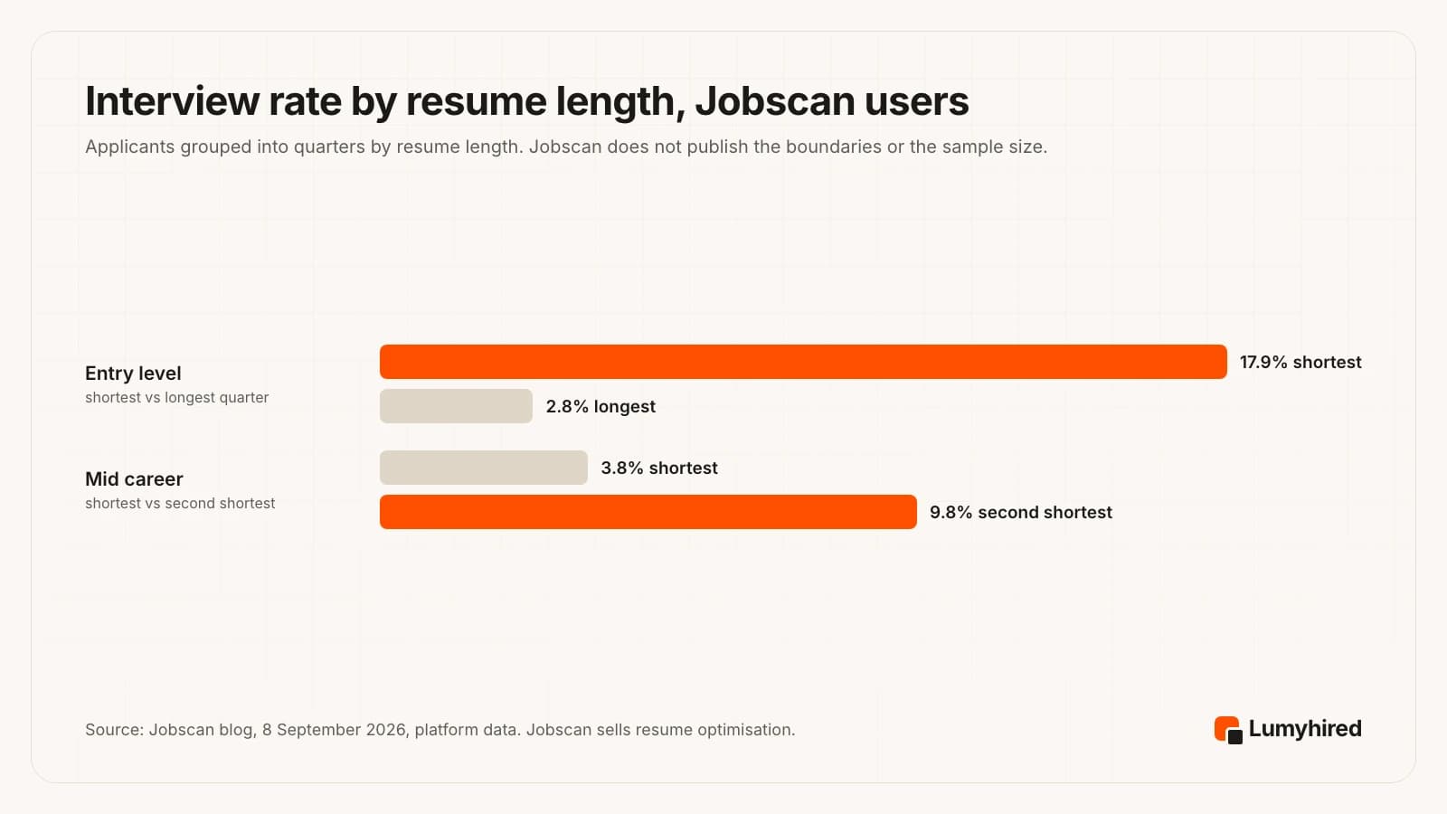 Bar chart of Jobscan interview rates by resume length quarter. Entry level: shortest quarter 17.9%, longest quarter 2.8%. Mid career: shortest quarter 3.8%, second-shortest quarter 9.8%.