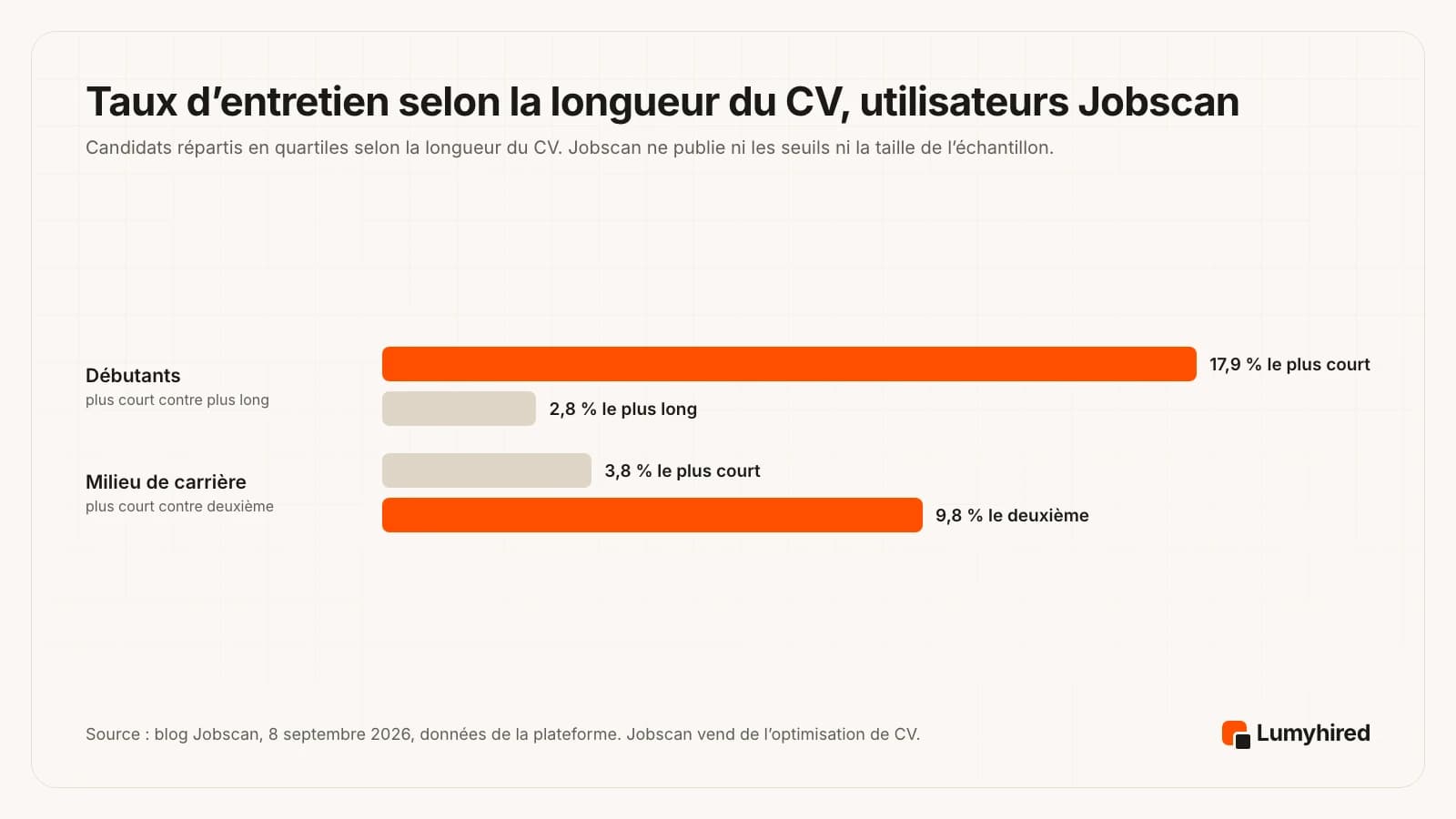 Graphique en barres des taux d’entretien Jobscan par quartile de longueur de CV. Débutants : quartile le plus court 17,9 %, quartile le plus long 2,8 %. Milieu de carrière : quartile le plus court 3,8 %, deuxième quartile 9,8 %.