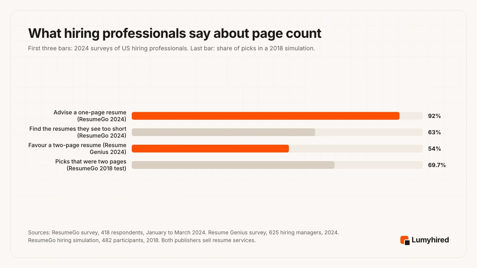 Horizontal bar chart. ResumeGo 2024 survey: 92% of 418 hiring professionals advise a one-page resume, and 63% find the resumes they receive too short. Resume Genius 2024 survey: 54% of 625 hiring managers favour a two-page resume. ResumeGo 2018 simulation: 69.7% of the resumes picked were two pages.