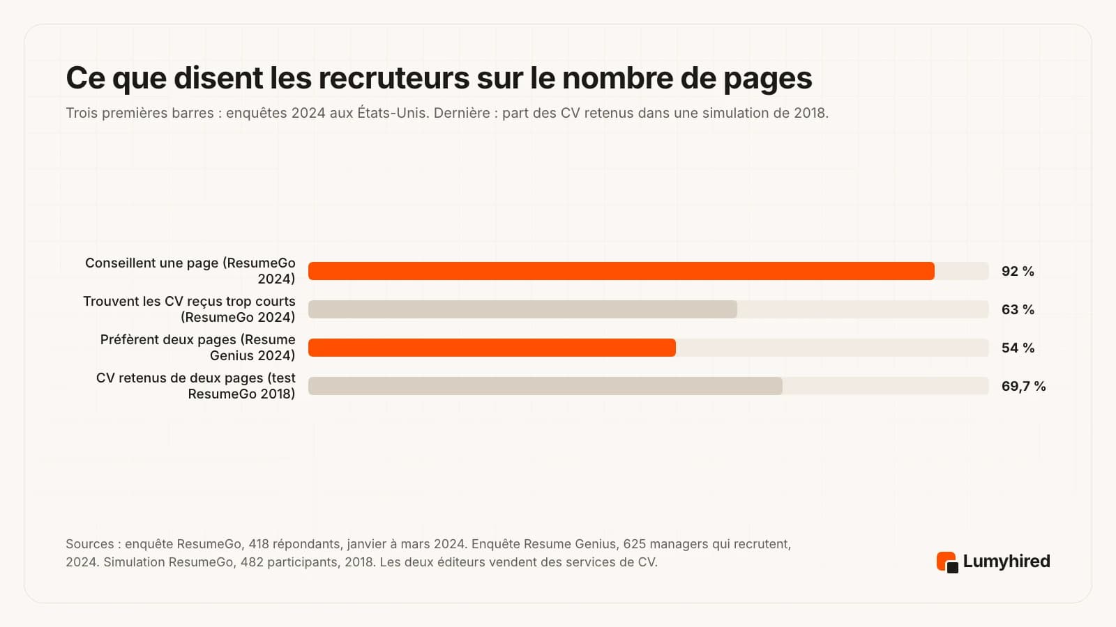 Graphique en barres horizontales. Enquête ResumeGo 2024 : 92 % de 418 professionnels du recrutement conseillent un CV d’une page, et 63 % trouvent trop courts les CV qu’ils reçoivent. Enquête Resume Genius 2024 : 54 % de 625 managers qui recrutent préfèrent deux pages. Simulation ResumeGo 2018 : 69,7 % des CV retenus faisaient deux pages.