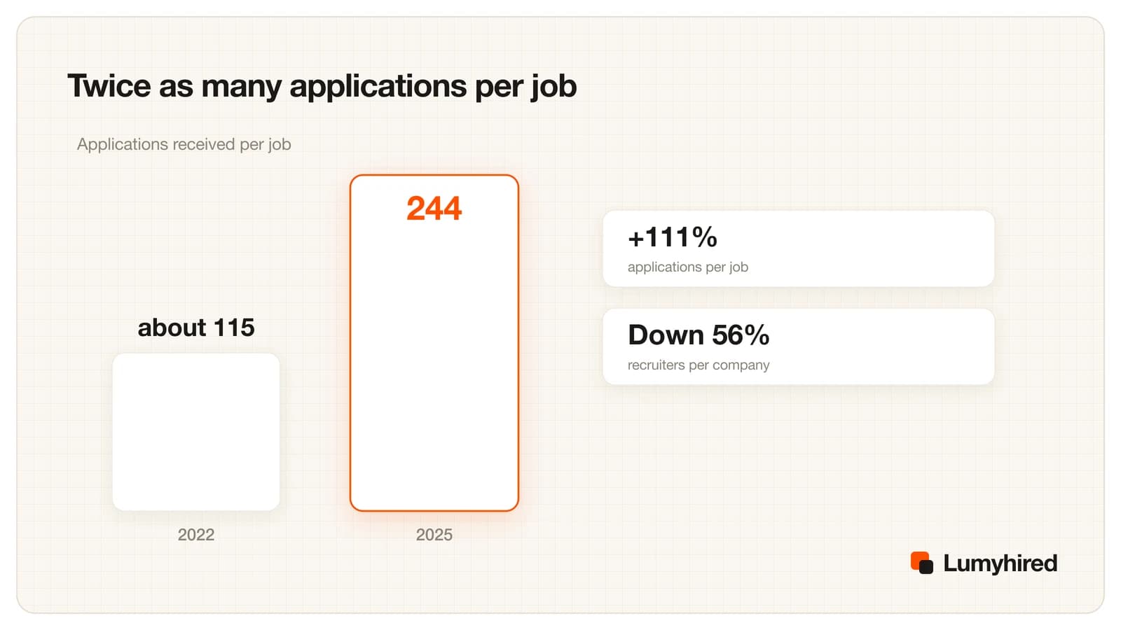 Column chart: about 115 applications per job in 2022 rising to 244 in 2025, with recruiters per company down 56%.