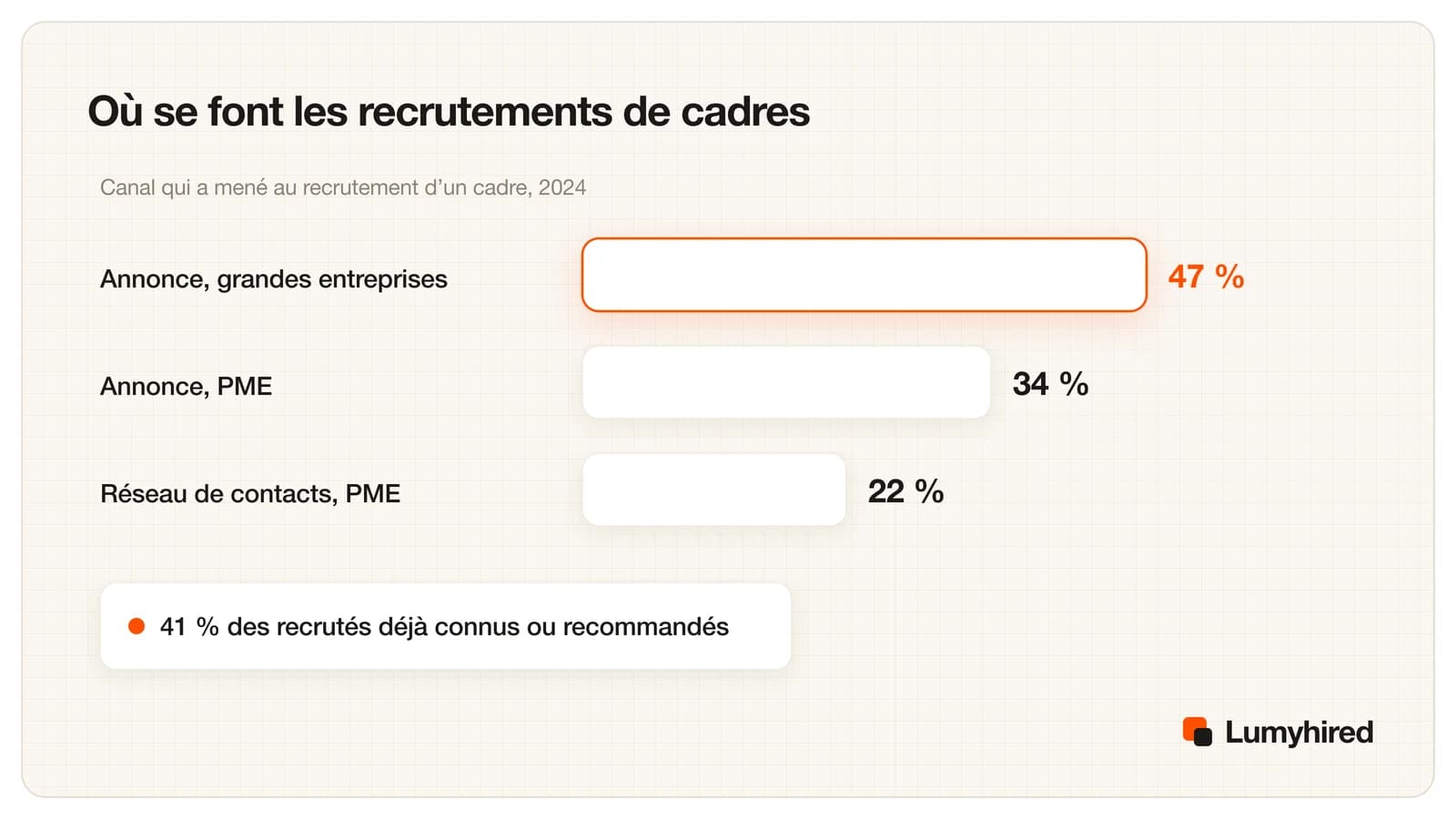 Barres horizontales : annonce sur un site d'emploi 47 % dans les grandes entreprises et 34 % dans les PME, réseau de contacts 22 % dans les PME, et 41 % des recrutés déjà connus ou recommandés.