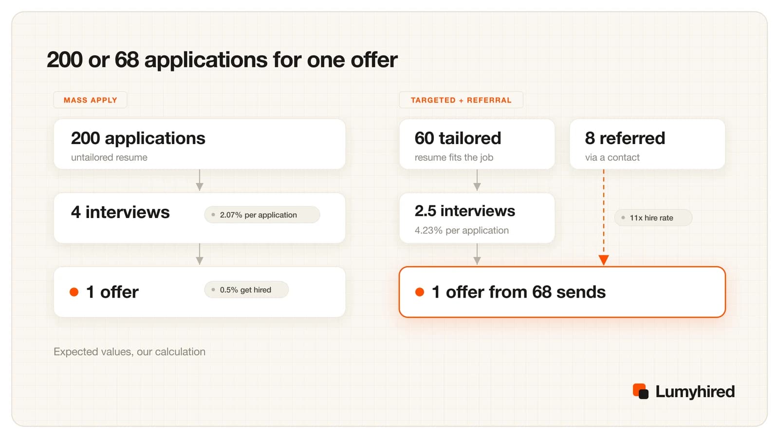 Two funnels compared: 200 untailored applications produce 4 interviews and 1 offer, while 60 tailored applications plus 8 referred ones produce about the same single offer.