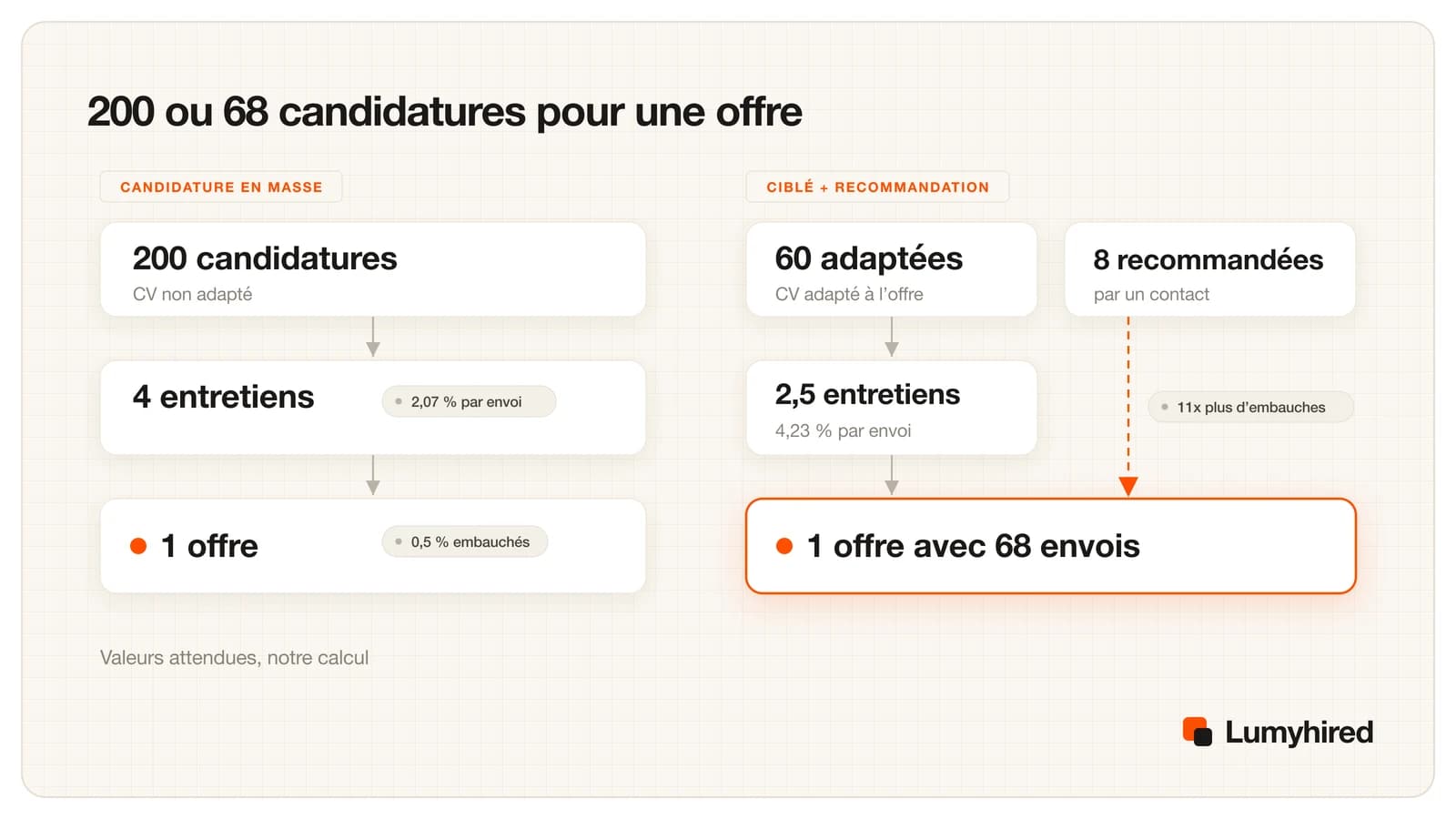 Deux entonnoirs comparés : 200 candidatures génériques donnent 4 entretiens et 1 offre, tandis que 60 candidatures adaptées et 8 recommandées donnent la même offre.