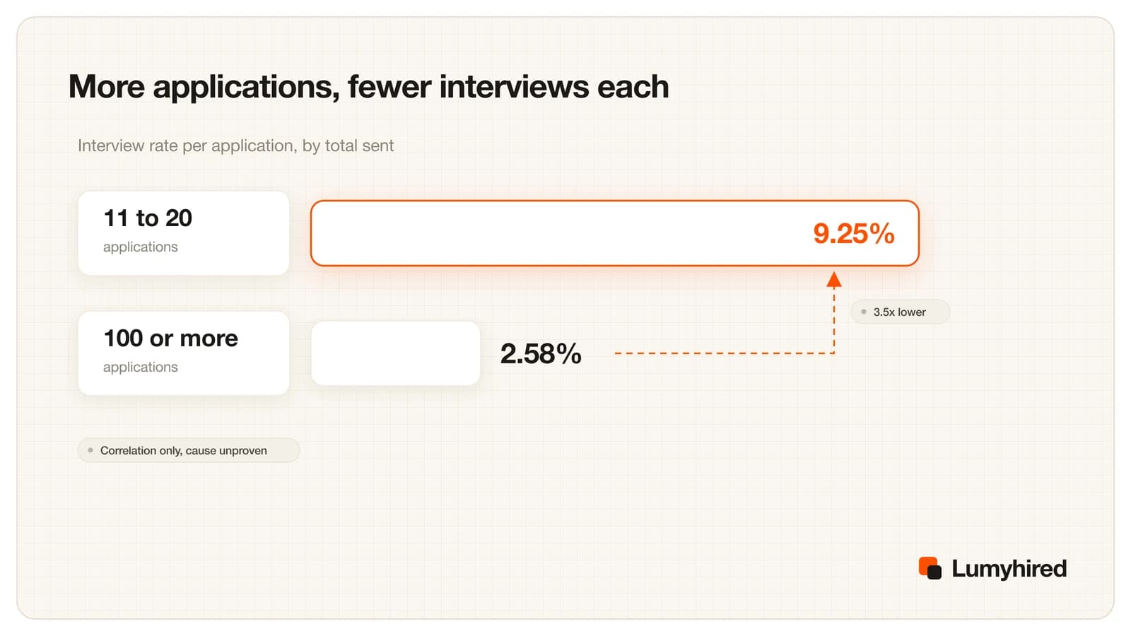 Bar comparison: 9.25% interview rate per application among seekers who sent 11 to 20 applications, against 2.58% among those who sent more than 100.