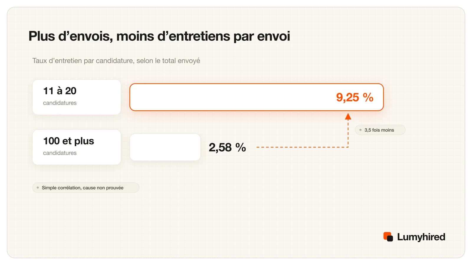 Comparaison en barres : 9,25 % de taux d'entretien par candidature chez les candidats ayant envoyé 11 à 20 candidatures, contre 2,58 % chez ceux qui en ont envoyé plus de 100.