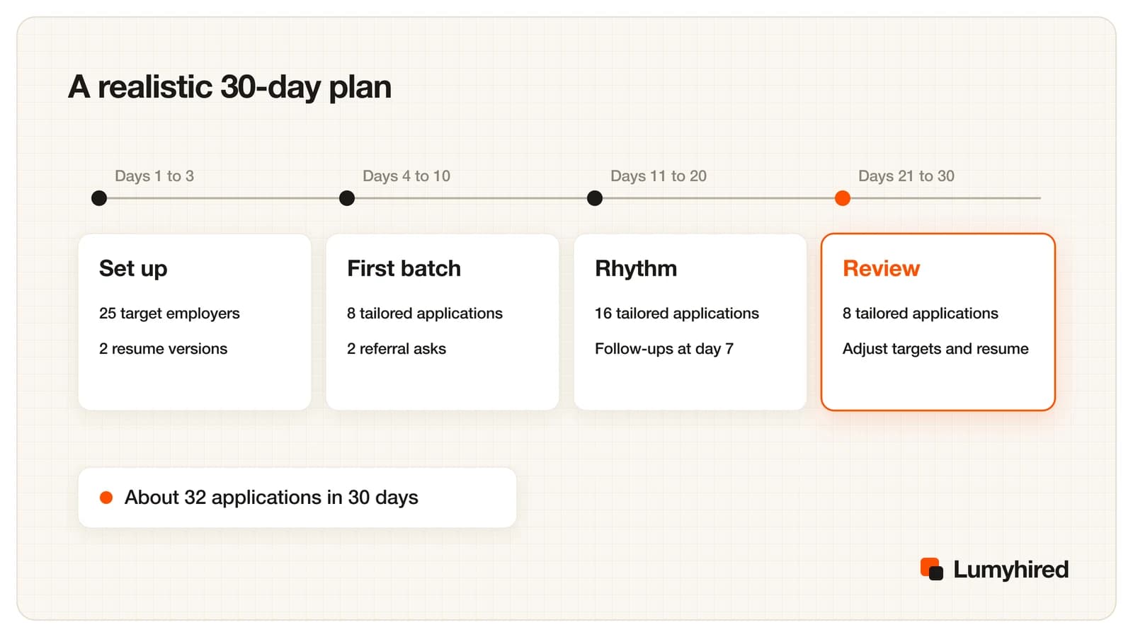 Timeline of four phases over 30 days: set up on days 1 to 3, a first batch of 8 applications on days 4 to 10, 16 applications and follow-ups on days 11 to 20, and a review with 8 applications on days 21 to 30.