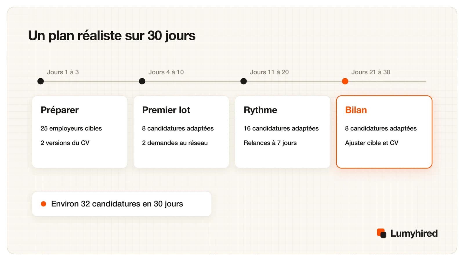 Frise en quatre phases sur 30 jours : préparer les jours 1 à 3, premier lot de 8 candidatures les jours 4 à 10, 16 candidatures et relances les jours 11 à 20, bilan et 8 candidatures les jours 21 à 30.