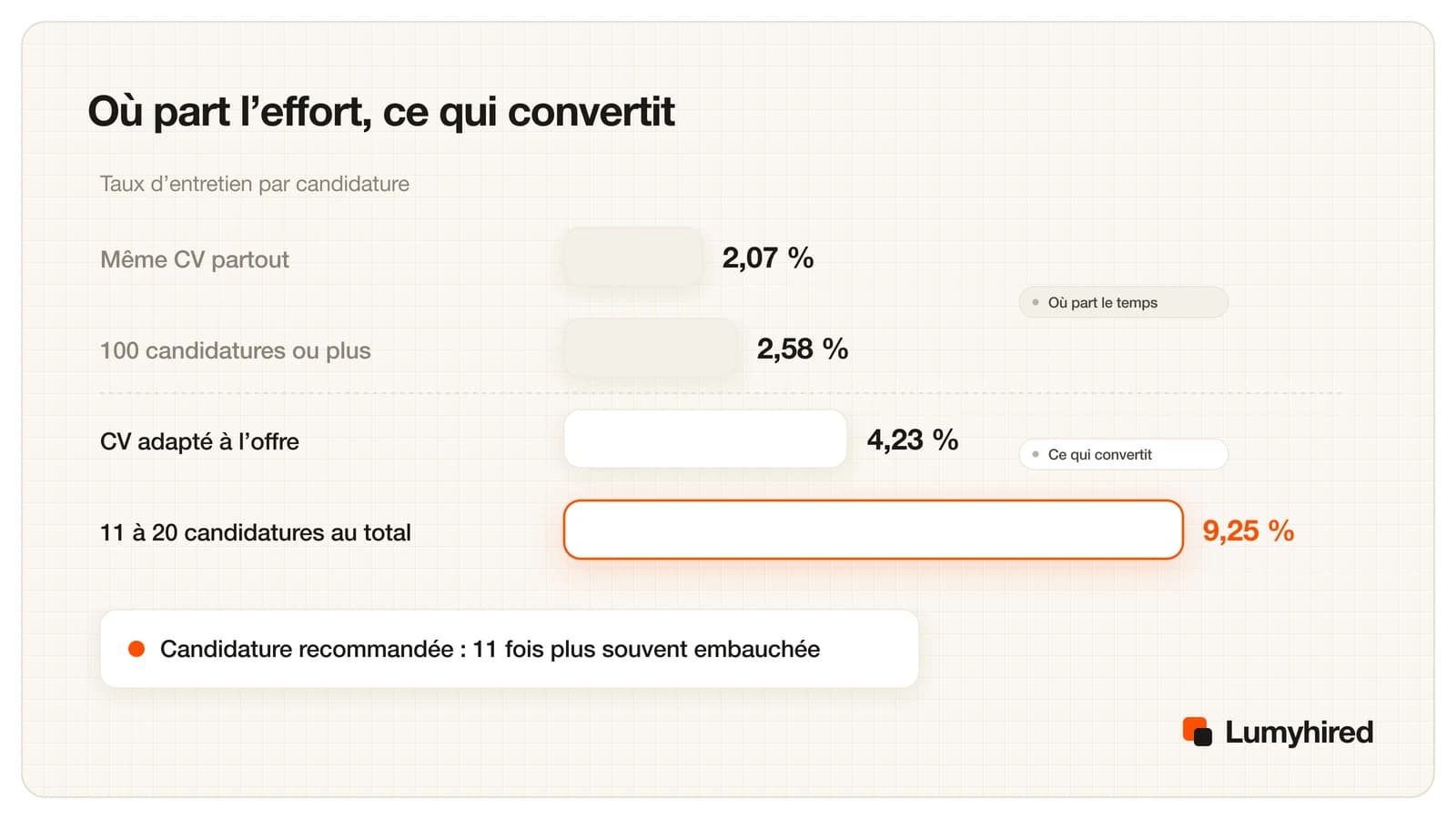 Barres du taux d’entretien par candidature : même CV partout 2,07 %, 100 candidatures ou plus 2,58 %, CV adapté à l’offre 4,23 %, 11 à 20 candidatures au total 9,25 %, avec une note indiquant que les candidatures recommandées sont embauchées 11 fois plus souvent.