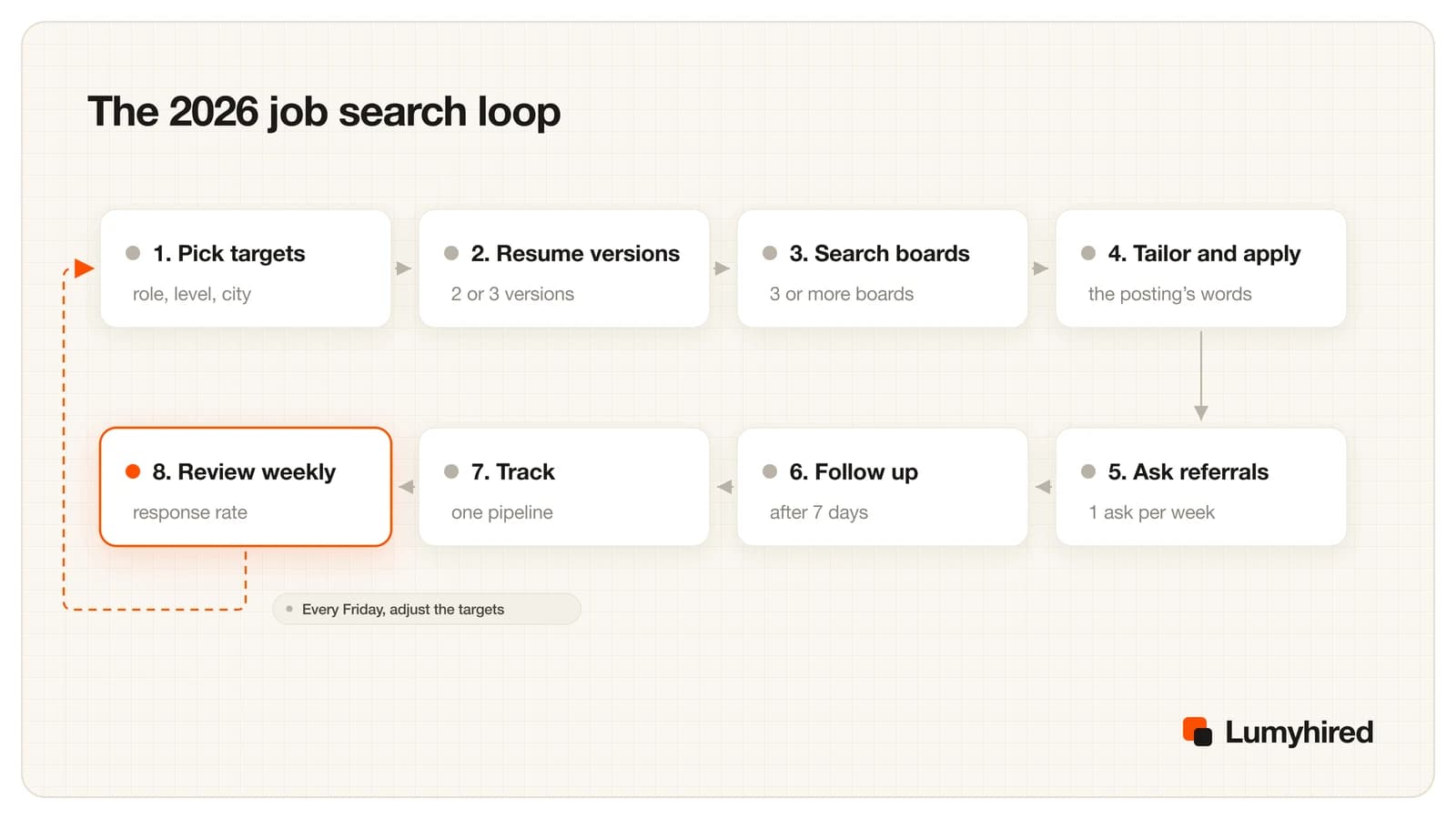 Loop of eight steps: pick targets, resume versions, search boards, tailor and apply, ask referrals, follow up, track, review weekly, with a dashed arrow from the weekly review back to the targets.