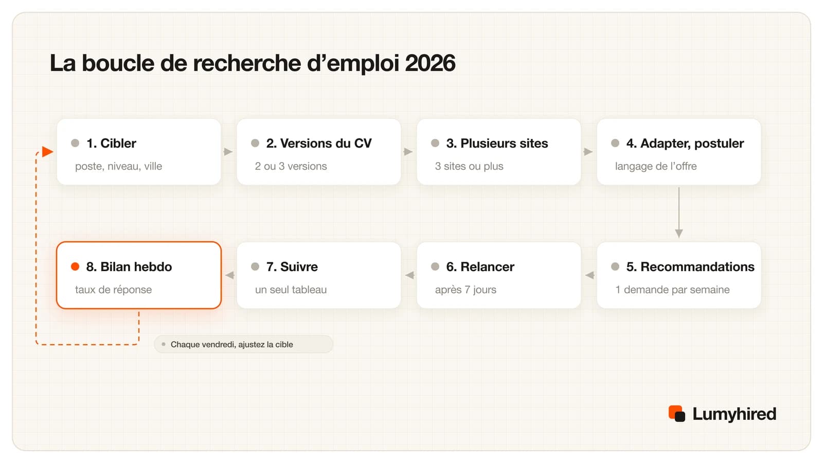 Boucle en huit étapes : cibler, versions du CV, plusieurs sites, adapter et postuler, recommandations, relancer, suivre, bilan hebdo, avec une flèche pointillée du bilan vers la cible.