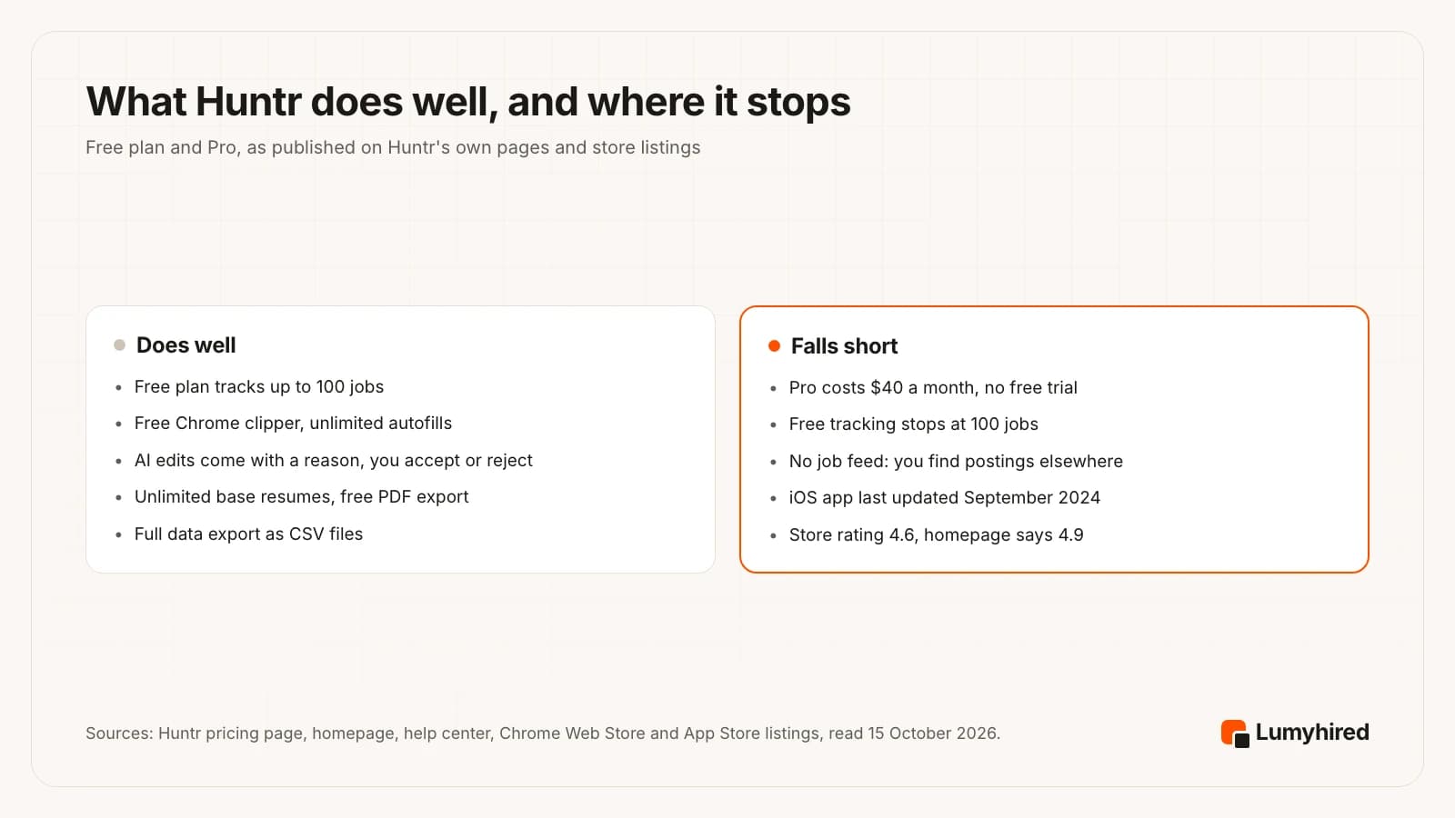 Two panels. Huntr does well: free plan tracks up to 100 jobs; free Chrome clipper and unlimited autofills; AI edits come with a reason you accept or reject; unlimited base resumes and free PDF export; full data export as CSV files. Huntr falls short: Pro costs $40 a month with no free trial; free tracking stops at 100 jobs; no job feed, you find postings elsewhere; iOS app last updated September 2024; store rating 4.6 while the homepage says 4.9.