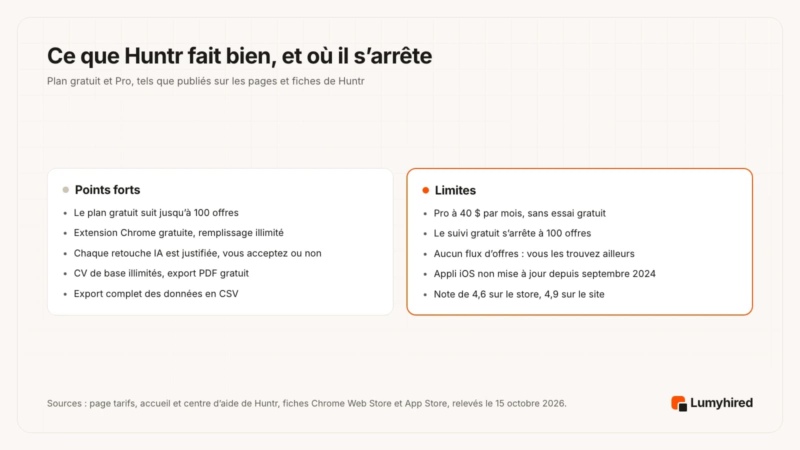 Deux panneaux. Points forts de Huntr : le plan gratuit suit jusqu’à 100 offres ; extension Chrome gratuite et préremplissage illimité ; chaque retouche IA est justifiée et vous l’acceptez ou non ; CV de base illimités et export PDF gratuit ; export complet des données en CSV. Limites : Pro à 40 dollars par mois sans essai gratuit ; le suivi gratuit s’arrête à 100 offres ; aucun flux d’offres, vous les trouvez ailleurs ; appli iOS non mise à jour depuis septembre 2024 ; note de 4,6 sur le store contre 4,9 sur le site.
