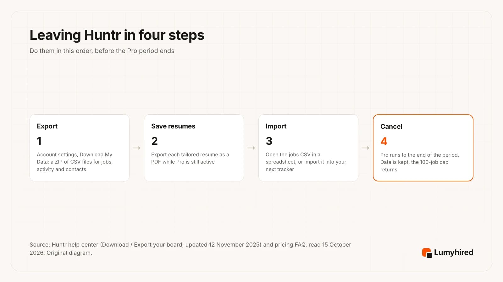 Four steps to leave Huntr: 1 Export, from account settings, Download My Data gives a ZIP of CSV files for jobs, activity and contacts; 2 Save resumes, export each tailored resume as a PDF while Pro is active; 3 Import, open the jobs CSV in a spreadsheet or import it into your next tracker; 4 Cancel, Pro runs to the end of the period, data is kept and the 100-job cap returns.