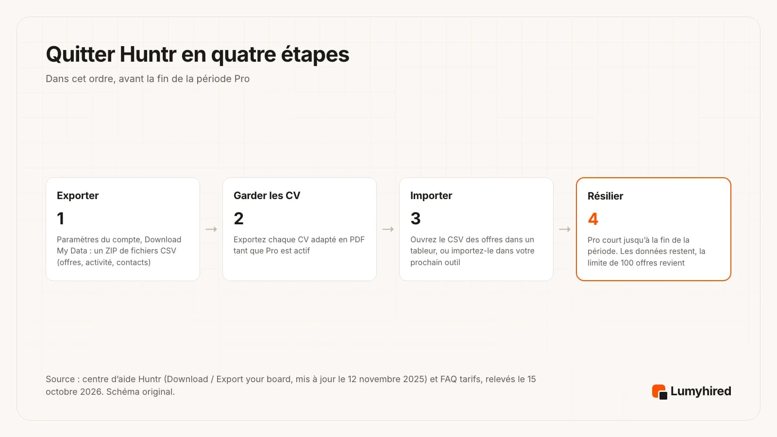 Quatre étapes pour quitter Huntr : 1 Exporter, dans les paramètres du compte, Download My Data donne un ZIP de fichiers CSV (offres, activité, contacts) ; 2 Garder les CV, exporter chaque CV adapté en PDF tant que Pro est actif ; 3 Importer, ouvrir le CSV des offres dans un tableur ou l’importer dans le prochain outil ; 4 Résilier, Pro court jusqu’à la fin de la période, les données restent et la limite de 100 offres revient.
