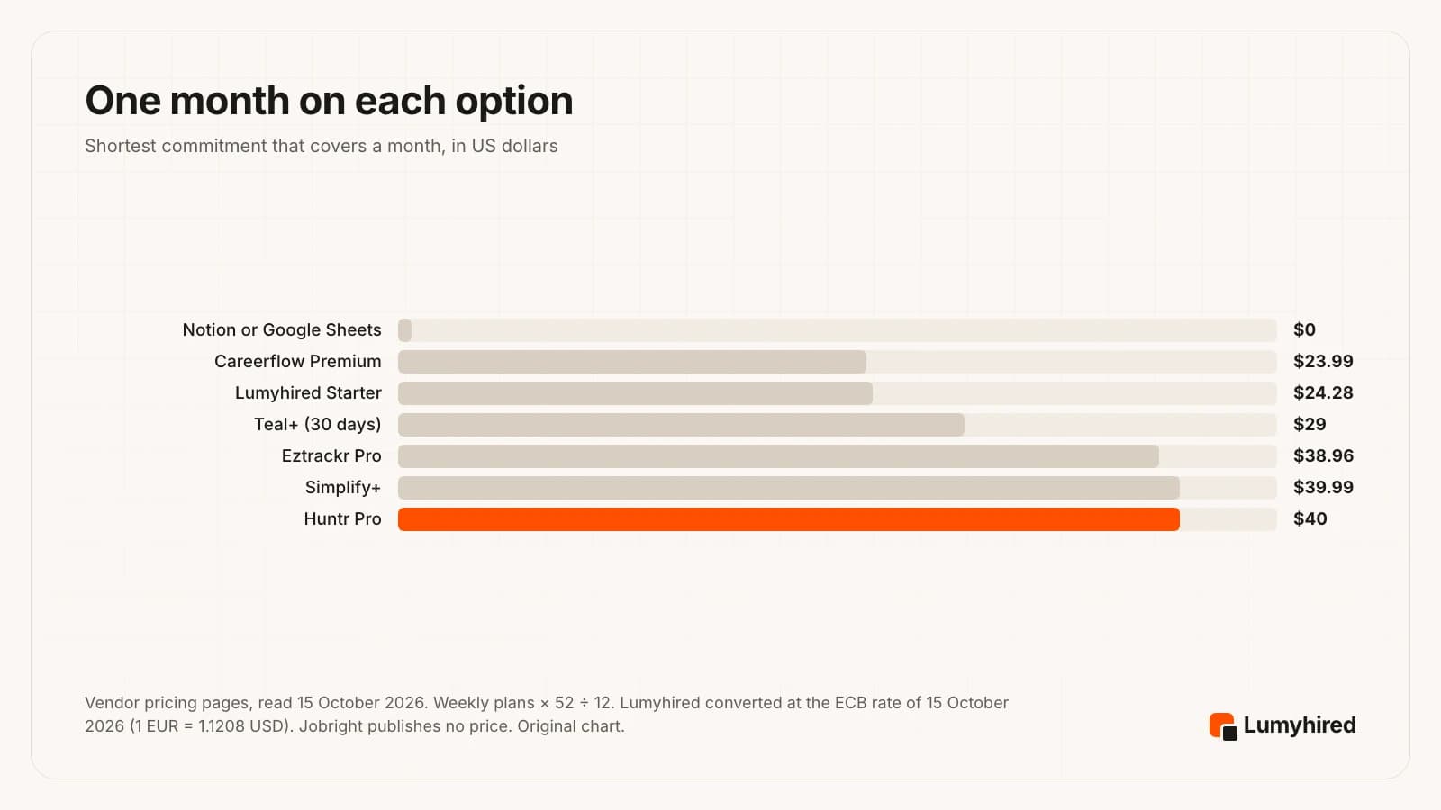 Horizontal bar chart of one month on each option, in US dollars: Notion or Google Sheets $0, Careerflow Premium $23.99, Lumyhired Starter $24.28 (EUR 21.67), Teal+ $29 for 30 days, Eztrackr Pro $38.96, Simplify+ $39.99, Huntr Pro $40.