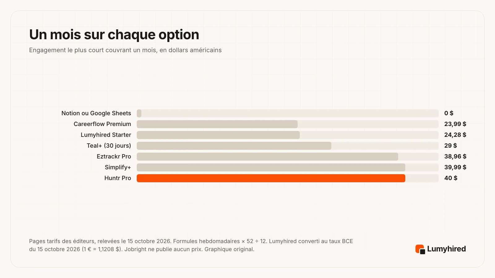 Barres horizontales d’un mois sur chaque option, en dollars américains : Notion ou Google Sheets 0 dollar, Careerflow Premium 23,99 dollars, Lumyhired Starter 24,28 dollars (21,67 euros), Teal+ 29 dollars sur 30 jours, Eztrackr Pro 38,96 dollars, Simplify+ 39,99 dollars, Huntr Pro 40 dollars.
