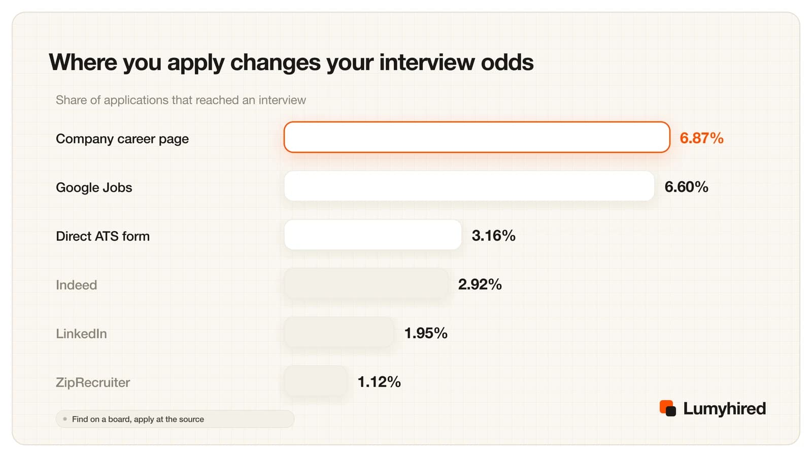 Bar chart of interview rate per application by where the application was sent: company career page 6.87%, Google Jobs 6.60%, direct ATS form 3.16%, Indeed 2.92%, LinkedIn 1.95%, ZipRecruiter 1.12%.