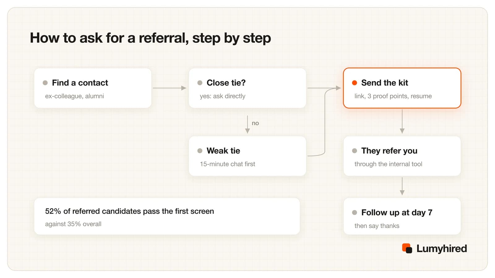 Flow chart: find a contact, check whether it is a close tie; if yes ask directly, if no have a 15-minute chat first; then send the kit with the posting link, three proof points and the resume; the contact refers you through the internal tool; follow up at day 7 and say thanks. A side card notes 52% of referred candidates pass the first screen against 35% overall.
