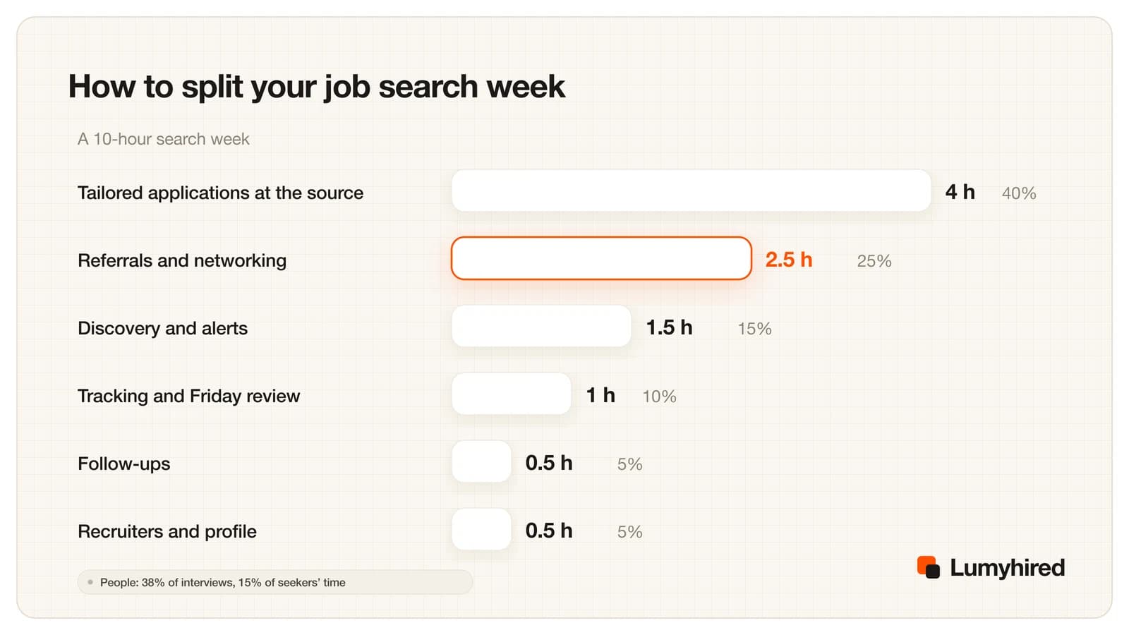 Bar chart of a 10-hour job search week: tailored applications at the source 4 hours (40%), referrals and networking 2.5 hours (25%), discovery and alerts 1.5 hours (15%), tracking and Friday review 1 hour (10%), follow-ups 0.5 hours (5%), recruiters and profile 0.5 hours (5%).