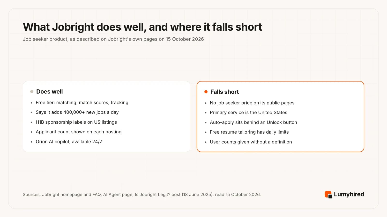 Two panels. Does well: free tier with matching, match scores and tracking; says it adds 400,000+ new jobs a day; H1B sponsorship labels on US listings; applicant count on each posting; Orion copilot. Falls short: no job seeker price on its public pages; primary service is the United States; auto-apply behind an Unlock button; daily limits on free resume tailoring; user counts given without a definition.