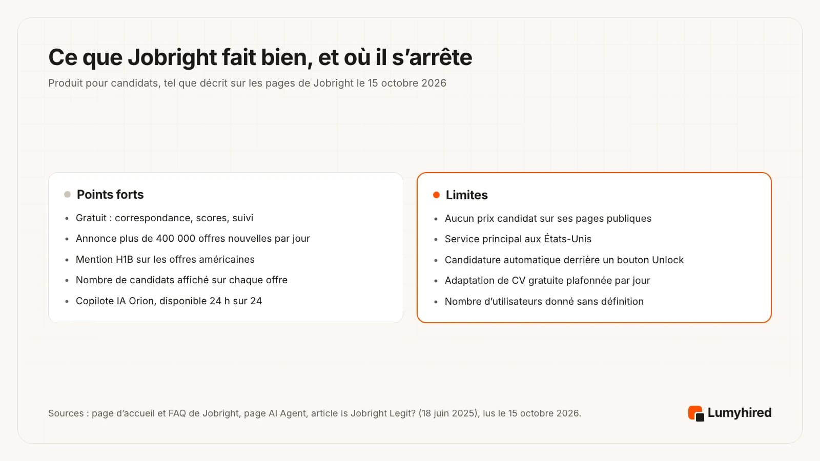 Deux panneaux. Points forts : formule gratuite avec offres recommandées, scores de correspondance et suivi ; annonce plus de 400 000 offres nouvelles par jour ; mention H1B sur les offres américaines ; nombre de candidats sur chaque offre ; copilote IA Orion disponible 24 h sur 24. Limites : aucun prix candidat sur ses pages publiques ; service principal aux États-Unis ; candidature automatique derrière un bouton Unlock ; adaptation de CV gratuite plafonnée par jour ; nombre d’utilisateurs donné sans définition.