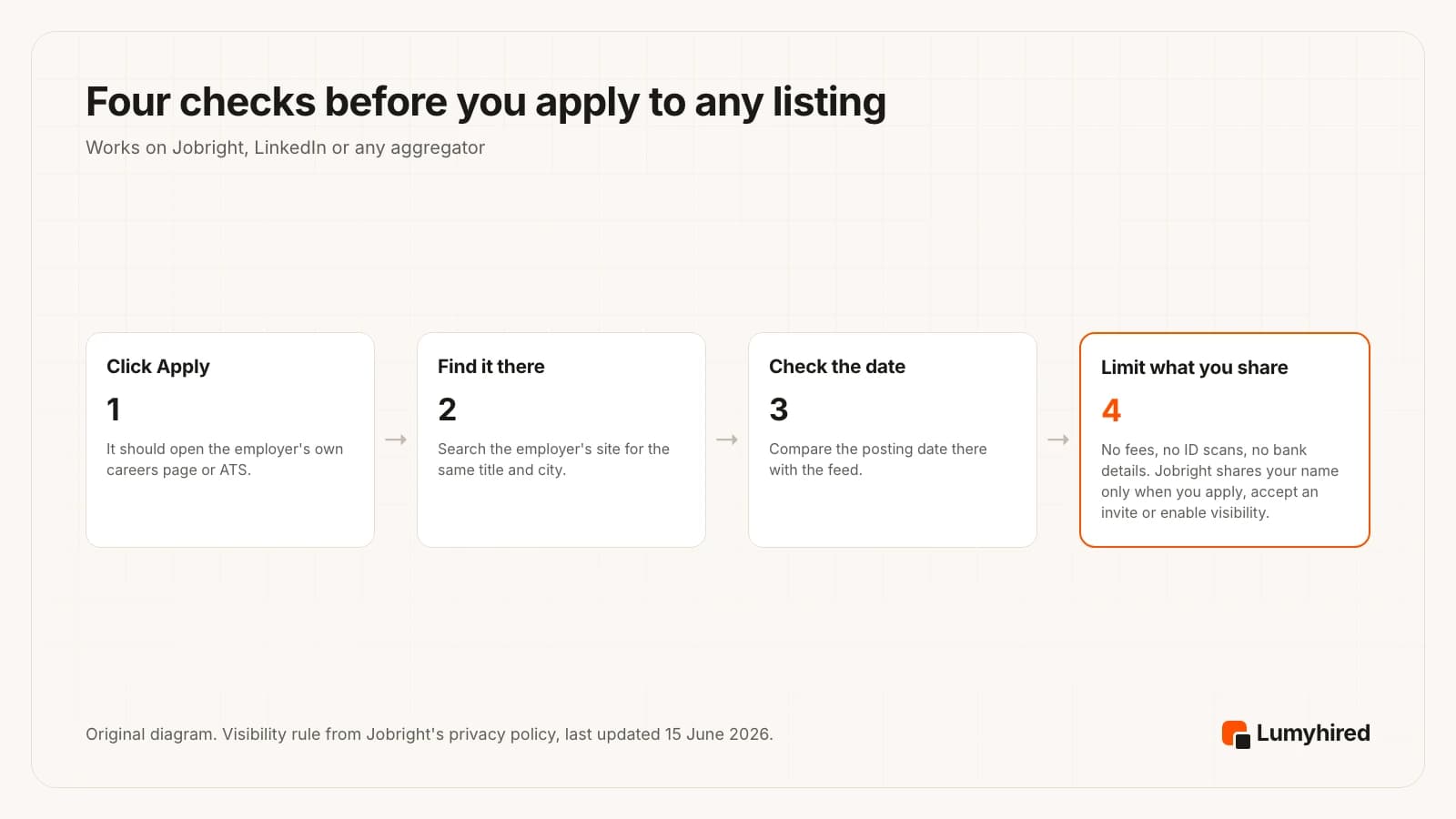 Four steps: 1, click Apply, it should open the employer's own careers page or ATS; 2, find the same title and city on the employer's site; 3, compare the posting date there with the feed; 4, limit what you share: no fees, no ID scans, no bank details, and Jobright shares your name only when you apply, accept an invite or enable visibility.