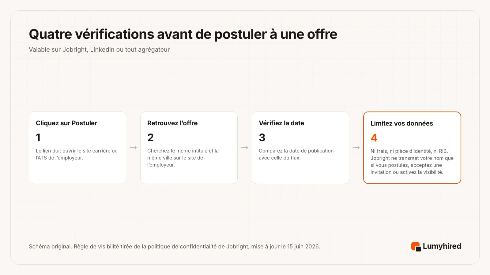 Quatre étapes : 1, cliquez sur Postuler, le lien doit ouvrir le site carrière ou l’ATS de l’employeur ; 2, retrouvez le même intitulé et la même ville sur le site de l’employeur ; 3, comparez la date de publication avec celle du flux ; 4, limitez vos données : ni frais, ni pièce d’identité, ni RIB, et Jobright ne transmet votre nom que si vous postulez, acceptez une invitation ou activez la visibilité.