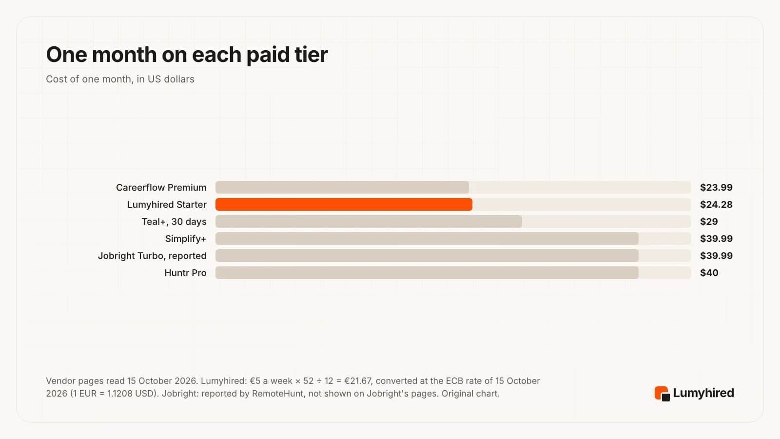 Horizontal bar chart of one month on each paid tier in US dollars: Careerflow Premium $23.99, Lumyhired Starter $24.28 (€21.67), Teal+ $29 for 30 days, Simplify+ $39.99, Jobright Turbo $39.99 as reported by a third party, Huntr Pro $40.