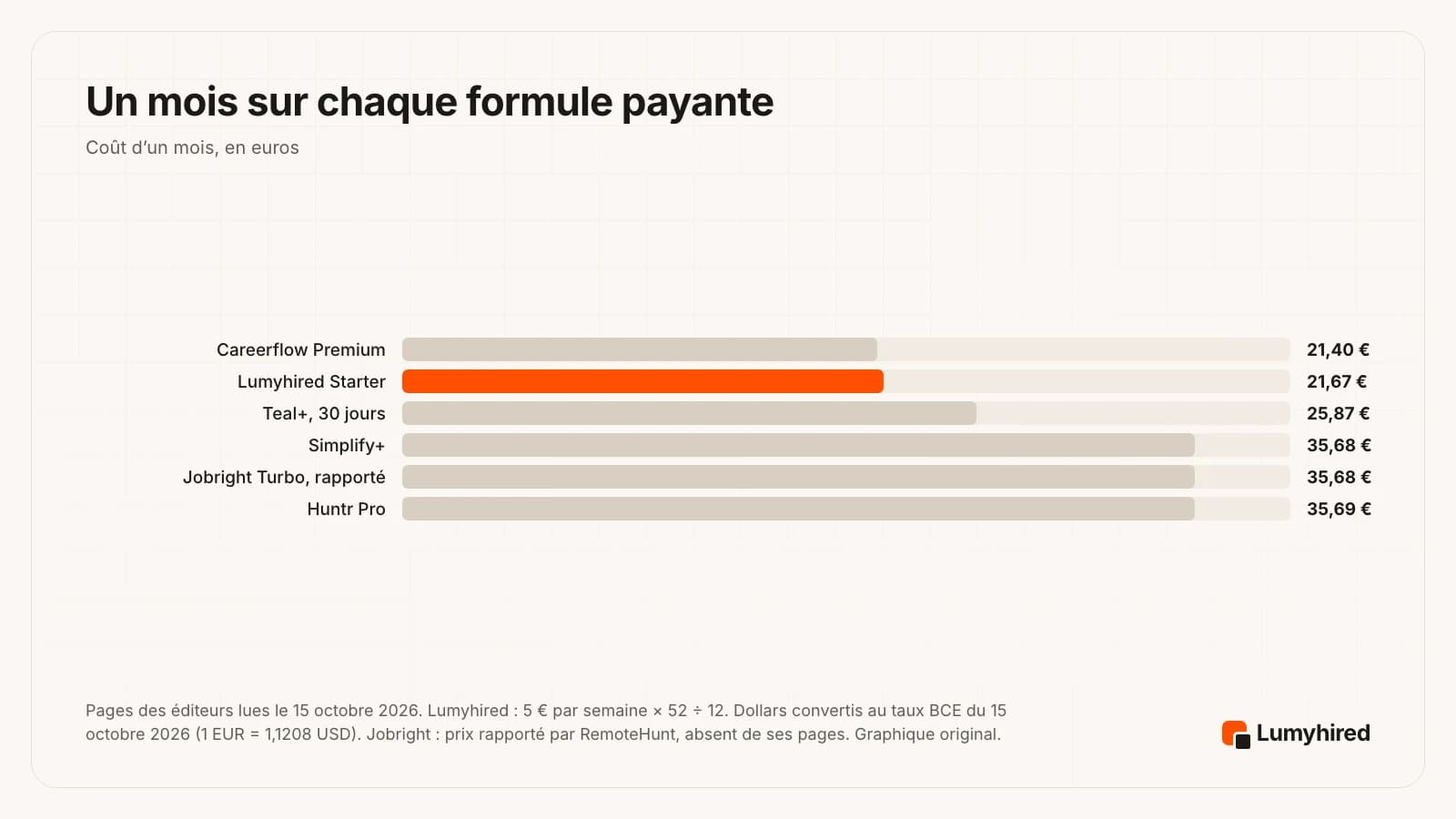 Graphique en barres d’un mois sur chaque formule payante, en euros : Careerflow Premium 21,40 €, Lumyhired Starter 21,67 €, Teal+ 25,87 € pour 30 jours, Simplify+ 35,68 €, Jobright Turbo 35,68 € selon un tiers, Huntr Pro 35,69 €.