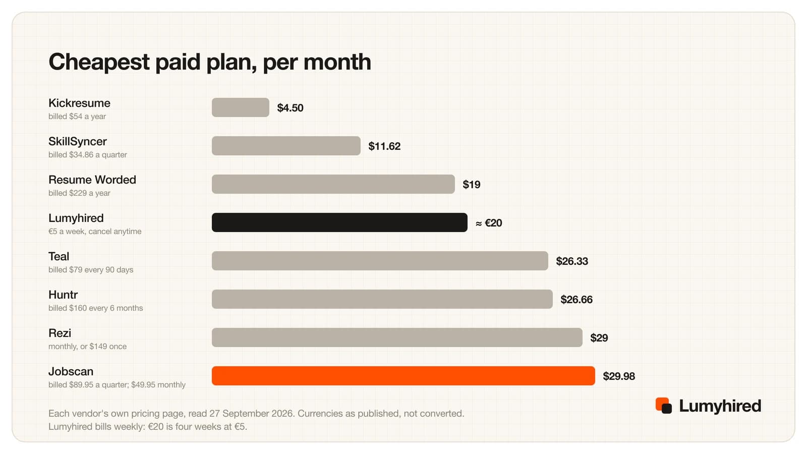 Horizontal bar chart of the cheapest paid plan per month: Kickresume $4.50, SkillSyncer $11.62, Resume Worded $19, Lumyhired about EUR 20, Teal $26.33, Huntr $26.66, Rezi $29, Jobscan $29.98.