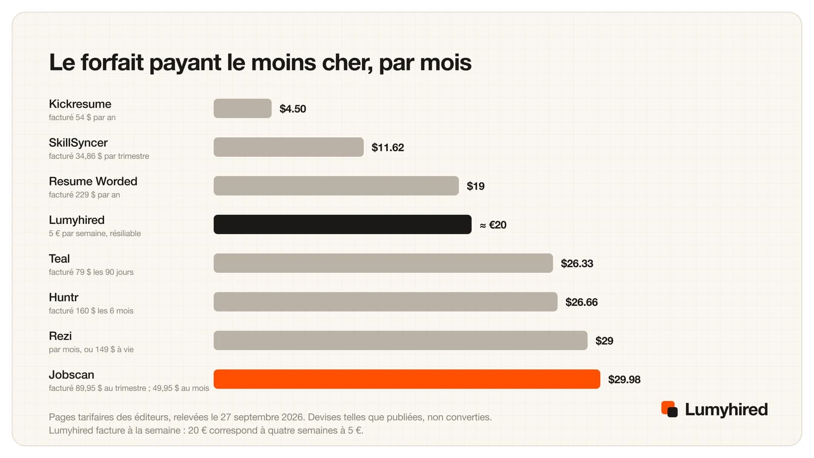Graphique en barres du forfait payant le moins cher par mois : Kickresume 4,50 $, SkillSyncer 11,62 $, Resume Worded 19 $, Lumyhired environ 20 €, Teal 26,33 $, Huntr 26,66 $, Rezi 29 $, Jobscan 29,98 $.