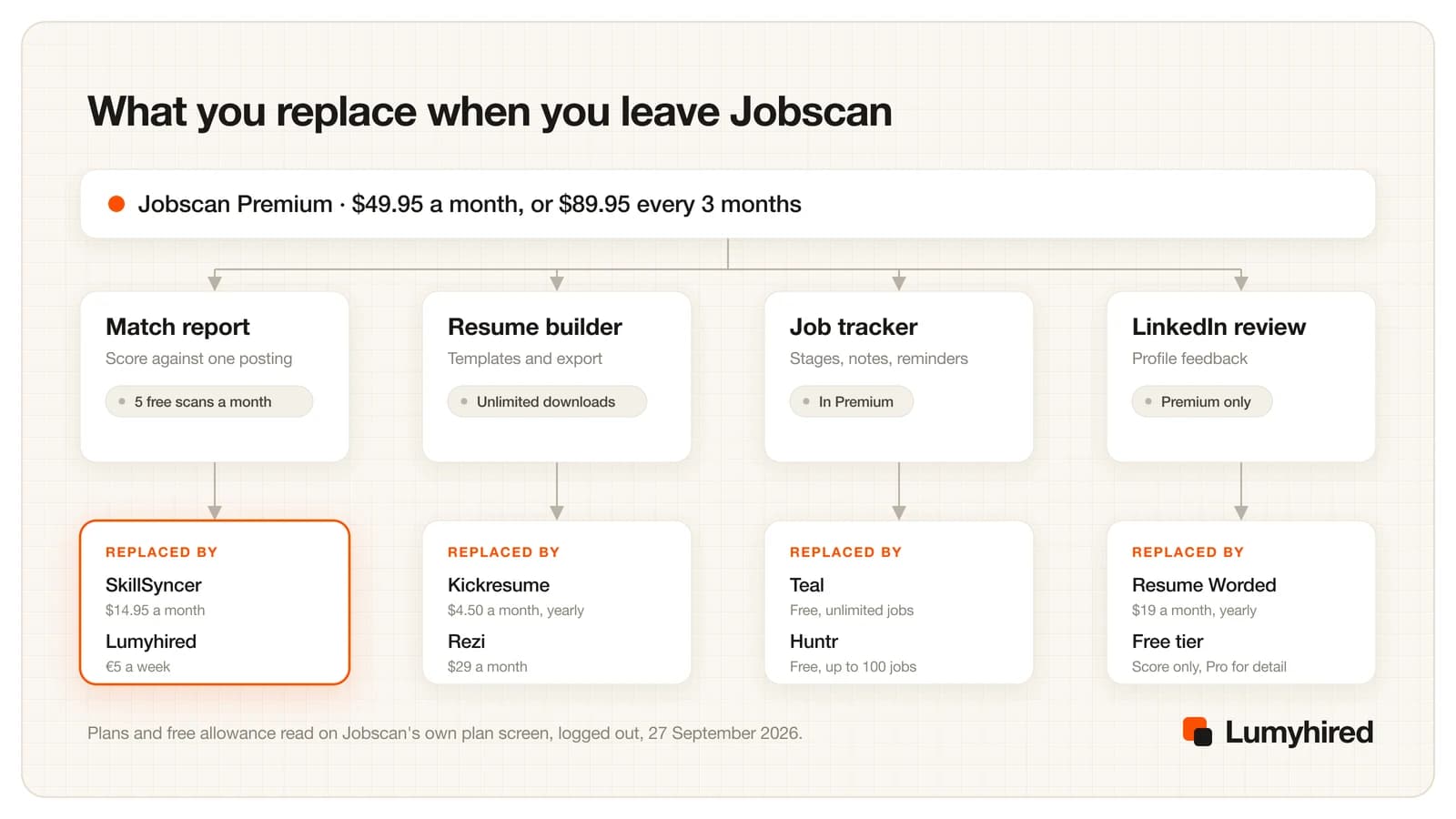 Jobscan Premium splits into four parts: match report, resume builder, job tracker and LinkedIn review. Each part has a replacement below it: SkillSyncer and Lumyhired, Kickresume and Rezi, Teal and Huntr, Resume Worded.