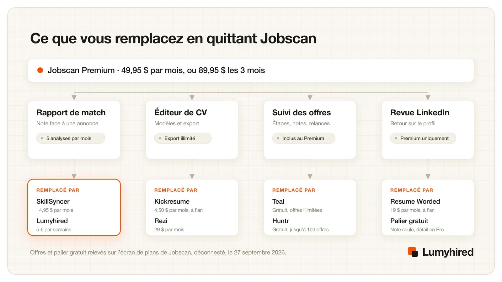 Jobscan Premium se divise en quatre parties : rapport de match, éditeur de CV, suivi des offres et revue LinkedIn. Sous chaque partie figure son remplacement : SkillSyncer et Lumyhired, Kickresume et Rezi, Teal et Huntr, Resume Worded.