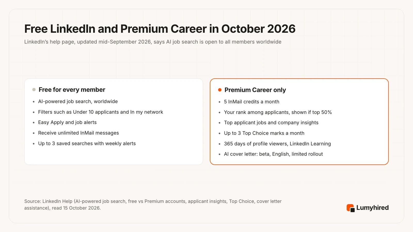 Two panels. Free for every member: AI-powered job search worldwide, filters such as Under 10 applicants and In my network, Easy Apply and job alerts, receiving unlimited InMail, up to 3 saved searches with weekly alerts. Premium Career only: 5 InMail credits a month, your rank among applicants if top 50%, top applicant jobs and company insights, up to 3 Top Choice marks a month, 365 days of profile viewers and LinkedIn Learning, AI cover letter in beta in English with limited rollout.