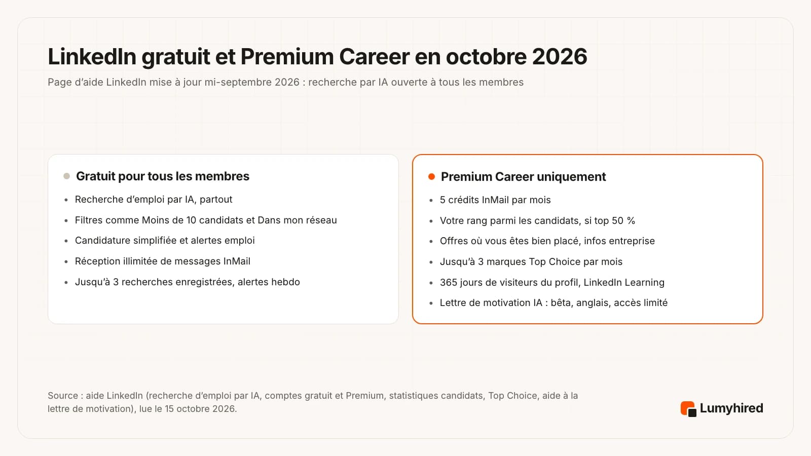 Deux panneaux. Gratuit pour tous les membres : recherche d’emploi par IA partout, filtres comme Moins de 10 candidats et Dans mon réseau, candidature simplifiée et alertes emploi, réception illimitée d’InMails, jusqu’à 3 recherches enregistrées avec alertes hebdomadaires. Premium Career uniquement : 5 crédits InMail par mois, votre rang parmi les candidats si top 50 %, offres où vous êtes bien placé et informations entreprise, jusqu’à 3 marques Top Choice par mois, 365 jours de visiteurs du profil et LinkedIn Learning, lettre de motivation IA en bêta, en anglais, accès limité.