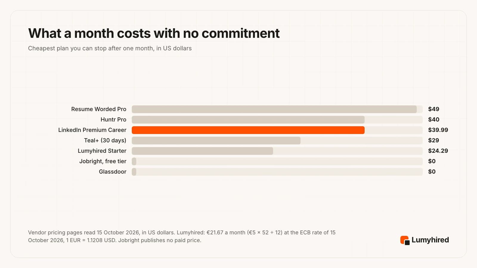 Horizontal bar chart of the month-to-month price in US dollars: Resume Worded Pro $49, Huntr Pro $40, LinkedIn Premium Career $39.99, Teal+ $29 per 30 days, Lumyhired Starter about $24.29 (EUR 21.67 converted), Jobright free tier $0, Glassdoor $0.