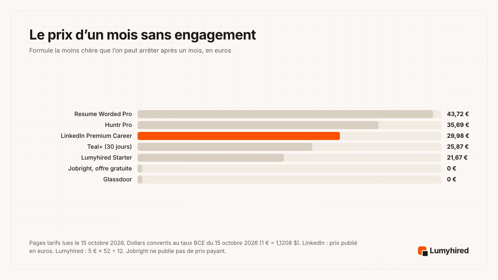 Graphique en barres horizontales du prix au mois sans engagement, en euros : Resume Worded Pro 43,72 €, Huntr Pro 35,69 €, LinkedIn Premium Career 29,98 €, Teal+ 25,87 € par 30 jours, Lumyhired Starter 21,67 €, Jobright offre gratuite 0 €, Glassdoor 0 €.