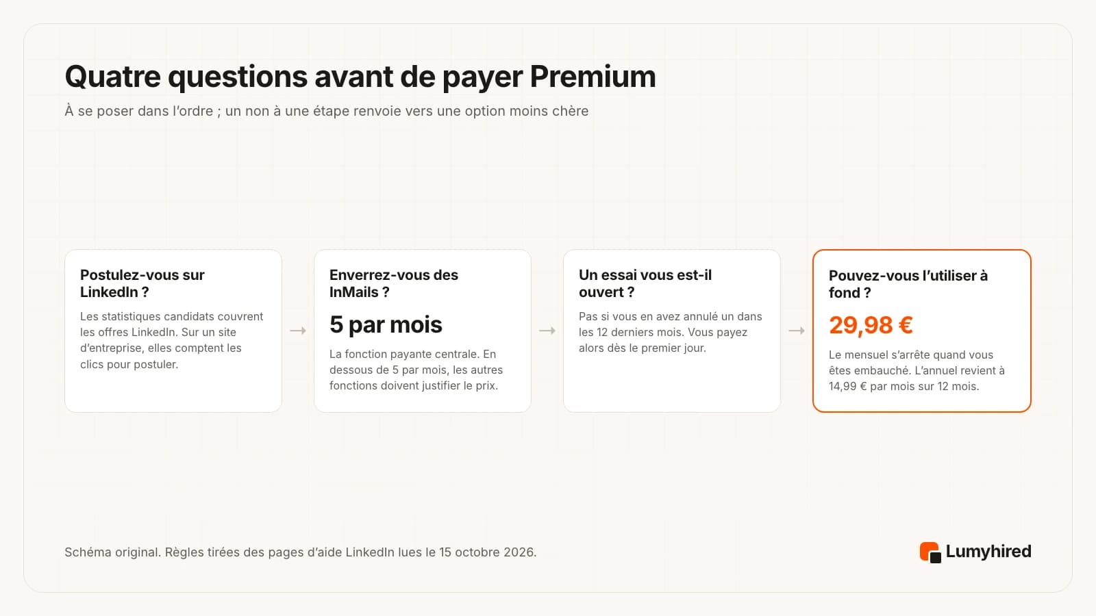 Quatre étapes : Postulez-vous sur LinkedIn ? Les statistiques candidats couvrent les offres LinkedIn ; sur un site d’entreprise, elles comptent les clics pour postuler. Enverrez-vous des InMails ? 5 par mois, la fonction payante centrale. Un essai vous est-il ouvert ? Pas si vous en avez annulé un dans les 12 derniers mois. Pouvez-vous l’utiliser à fond ? 29,98 € au mois s’arrête quand vous êtes embauché ; l’annuel revient à 14,99 € par mois sur 12 mois.