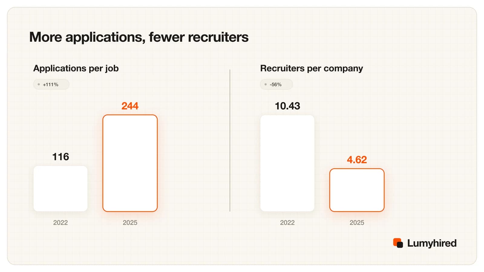 Paired bars showing applications per job rising from 116 in 2022 to 244 in 2025, and recruiters per company falling from 10.43 to 4.62.