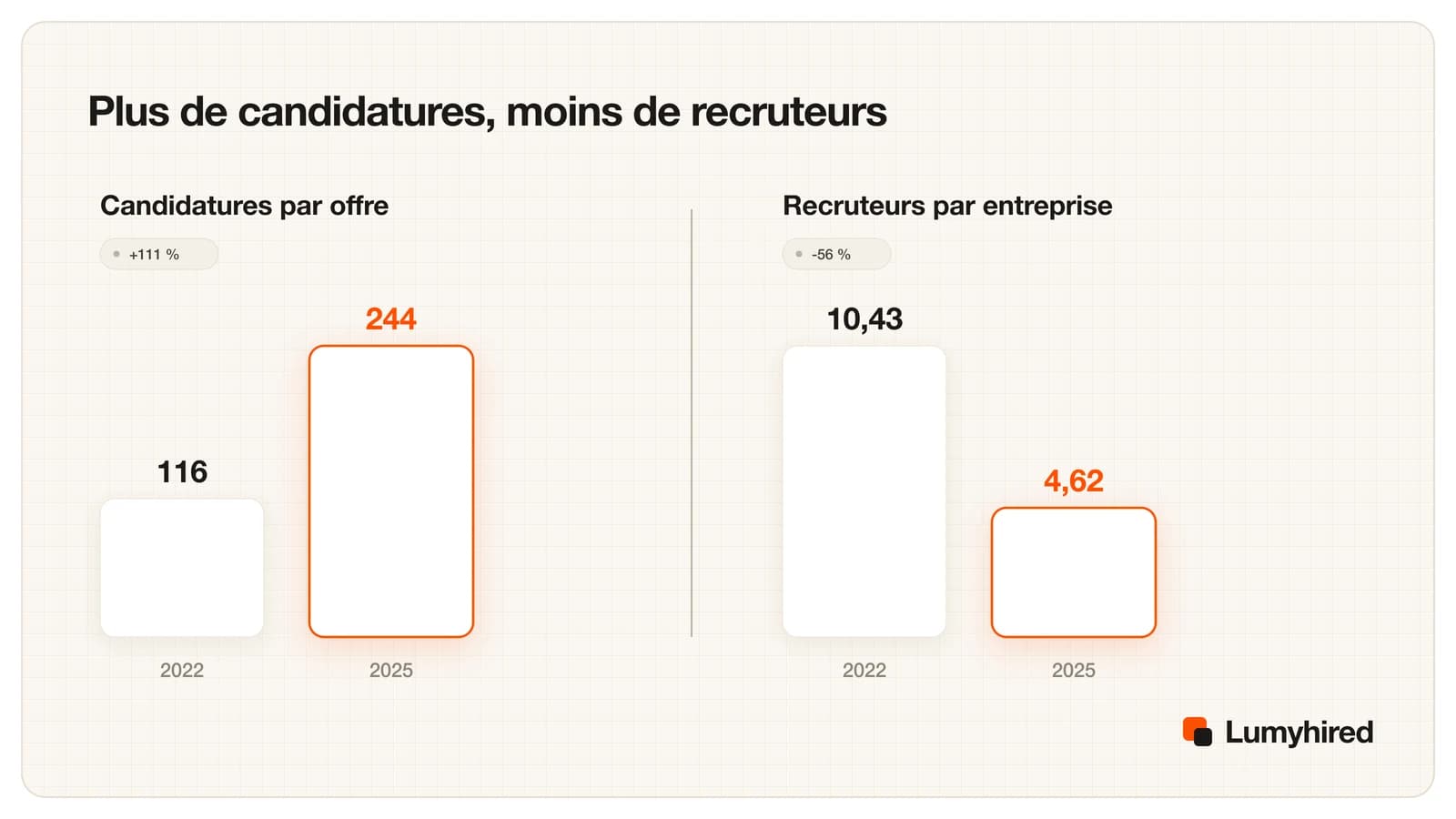 Barres comparées : candidatures par offre de 116 en 2022 à 244 en 2025, et recruteurs par entreprise de 10,43 à 4,62.