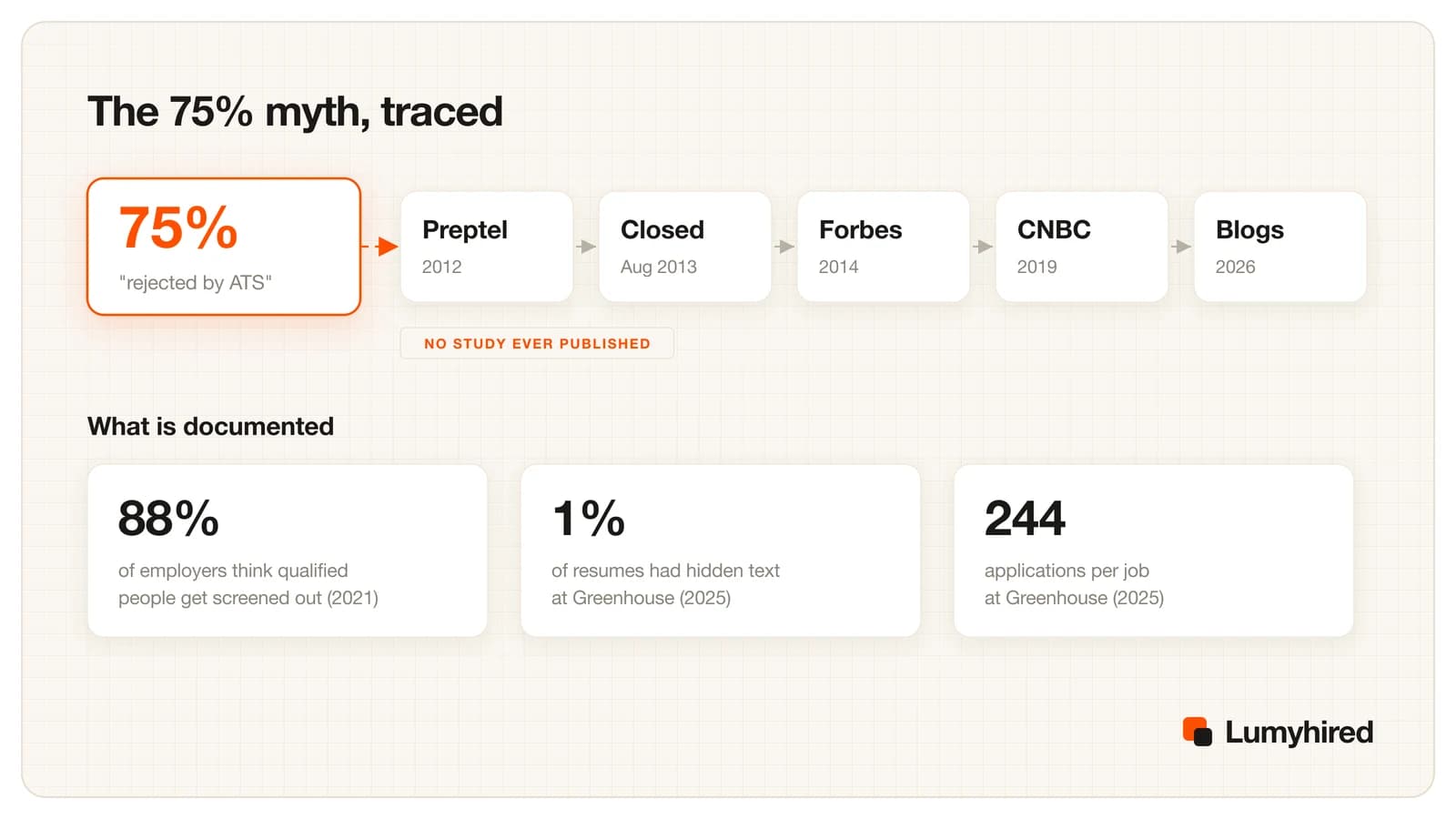 Citation chain from Preptel in 2012 to 2026 blog posts, next to three documented figures: 88% of employers, 1% of resumes with hidden text, 244 applications per job.