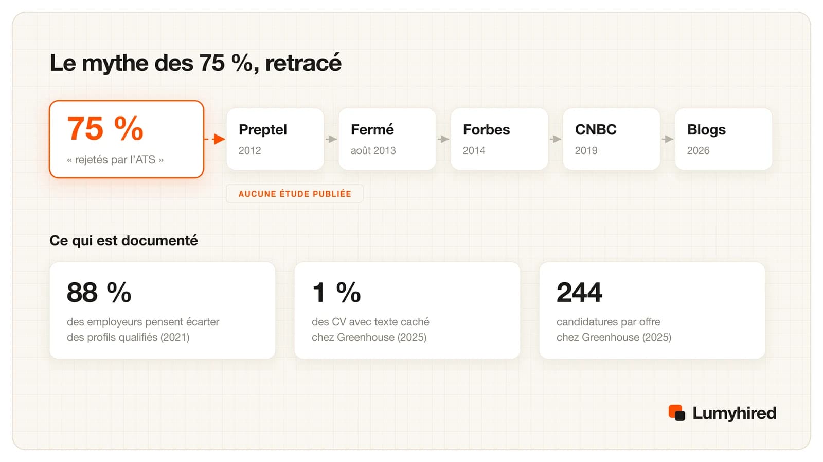 Chaîne de citations de Preptel en 2012 jusqu’aux blogs de 2026, à côté de trois chiffres documentés : 88 % des employeurs, 1 % des CV avec texte caché, 244 candidatures par offre.