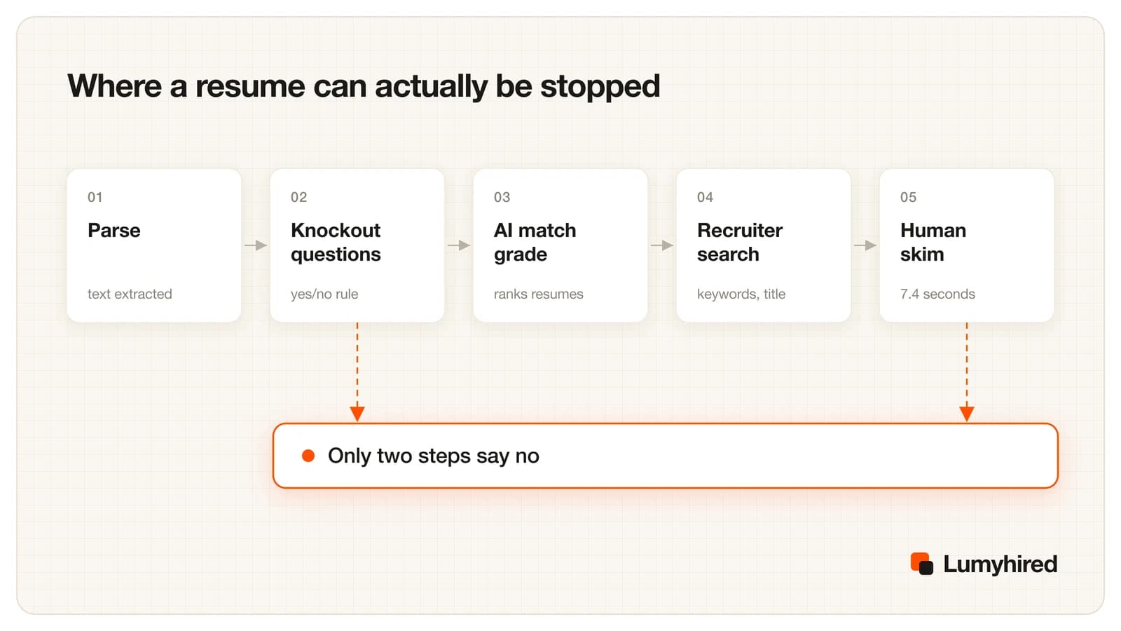 Five-stage pipeline showing parse, knockout questions, AI match grade, recruiter search and human skim, with rejection arrows only from the knockout questions and the human skim.