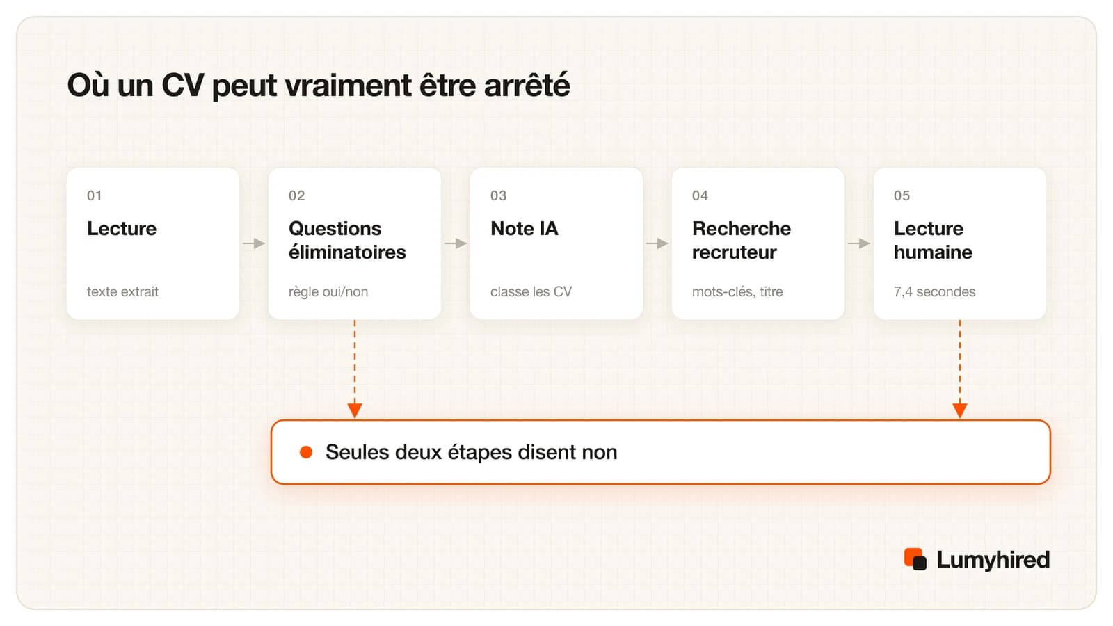 Chaîne en cinq étapes : lecture du fichier, questions éliminatoires, note IA, recherche recruteur, lecture humaine, avec des flèches de refus uniquement sur les questions éliminatoires et la lecture humaine.