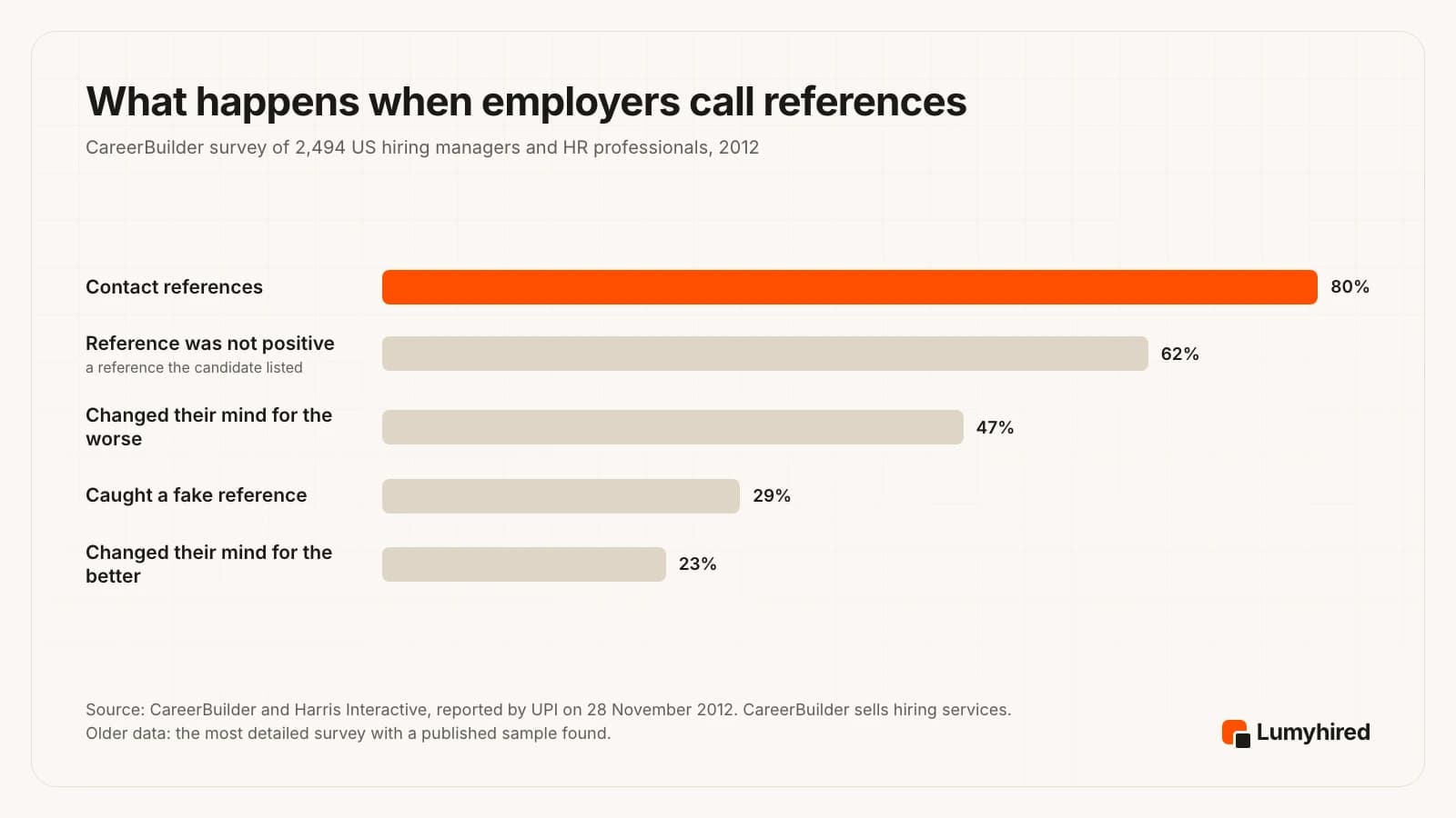 Bar chart from a 2012 CareerBuilder survey of 2,494 US employers: 80% contact references, for 62% a reference the candidate listed was not positive, 47% changed their mind about a candidate for the worse after speaking to a reference, 29% caught a fake reference, 23% changed their mind for the better.