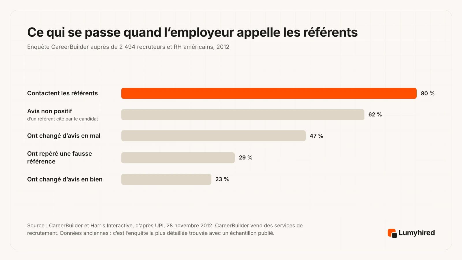 Graphique en barres d’une enquête CareerBuilder de 2012 auprès de 2 494 employeurs américains : 80 % contactent les références, pour 62 % un référent cité par le candidat n’a pas donné un avis positif, 47 % ont changé d’avis en mal après avoir parlé à un référent, 29 % ont repéré une fausse référence, 23 % ont changé d’avis en bien.