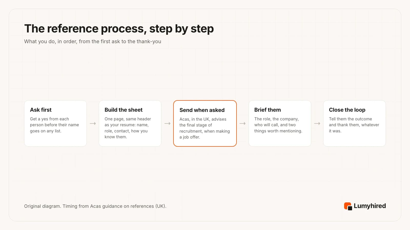 Five steps of the reference process: ask each person first, build a one-page reference sheet with the same header as your resume, send it when asked, at the final stage of the recruitment process according to UK Acas guidance, brief each referee on the role and who will call, then tell them the outcome and thank them.