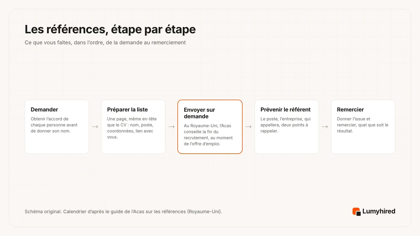 Cinq étapes : demander l’accord de chaque personne, préparer une liste d’une page avec le même en-tête que le CV, l’envoyer sur demande, en fin de processus de recrutement selon l’Acas au Royaume-Uni, prévenir chaque référent du poste et de qui appellera, puis lui donner l’issue et le remercier.